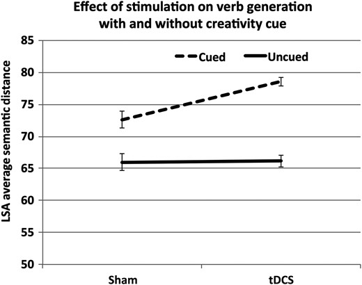 Effect of tDCS versus sham (between-subjects) and Cued versus Uncued condition (within-subjects) on semantic distance of verb responses in the Thin Slices of Creativity task. Verb responses were uniformly more distant from noun prompts in the presence of the creativity cue. Anodal tDCS of frontopolar cortex augmented this effect, such that responding was most semantically distant when tDCS was combined with the creativity cue. Error bars represent 1 SEM.