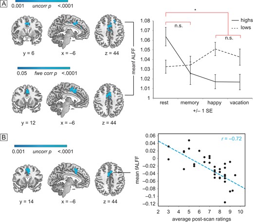 fALFF activity in the dACC. Group (high vs. low hypnotizable) by condition (rest/memory vs. hypnosis in random order) differences in dACC activity. Images are displayed in radiologic convention: the left side of the image corresponds to the right side of the brain. (A) Group by condition interaction (upper panel): blue regions show an interaction between group (high vs. low) and condition (hypnosis vs. rest). The interaction is N.S. for memory relative to rest at the same threshold. The two hypnosis conditions do not show significantly different fALFF. Mean z scores extracted from significant dACC cluster are plotted across group and condition (right panel). Hypnosis versus rest within highs (lower panel): blue regions confirm significantly decreased fractional amplitude during hypnosis relative to rest only for highs. The effect is not significant for memory relative to rest at the same threshold. (B) Hypnotic response scores correlate with fALFF: blue regions show decreasing fractional amplitude during hypnosis relative to rest as post-scan intensity of hypnosis ratings increases, among all 36 highs. Scatterplot shows individual mean z scores extracted from the significant dACC region against individual mean intensity of hypnosis ratings.