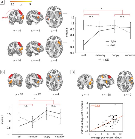 Group (high vs. low) by condition (hypnosis vs. rest/memory in random order) differences in functional connectivity during hypnosis between left and right DLPFC and ipsilateral insular cortex and contralateral supramarginal gyrus. Seeds displayed in red. (A) Left DLPFC, Group by condition interaction (upper panel): orange–yellow regions show significantly increased functional connectivity to left DLPFC during hypnosis relative to rest, for highs but not lows. The effect is not significant for memory relative to rest at the same threshold. Hypnosis versus rest within highs (lower panel): orange–yellow regions confirm significantly increased FC to left DLPFC during hypnosis relative to rest for highs alone. The effect is not significant for memory relative to rest at the same threshold. The two hypnosis conditions are not significantly different. Mean z scores extracted from significant left insula cluster are displayed across group and condition (right panel). (B) Right DLPFC, Hypnosis versus rest within highs: orange–yellow regions show significantly increased FC to right DLPFC during hypnosis relative to rest for highs alone. Also, regions in the paracingulate gyrus and left insula showed significantly greater connectivity with right DLPFC in highs relative to lows. (C) Hypnotic response scores correlating with FC: orange–yellow regions (insular cortex and supramarginal gyrus) show increased FC to left DLPFC during hypnosis. For PCC and dACC seeds, no regions in the group by condition comparison survived correction, so no further tests were performed.