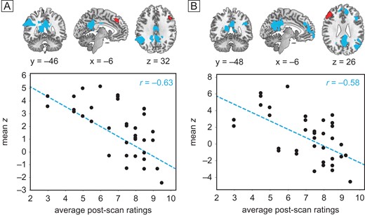 Intensity of hypnosis covaries inversely with DLPFC-DMN connectivity: seeds displayed in red. (A and B) Connectivity during the two hypnotic states (averaged across happy/vacation) covaried with mean intensity of hypnosis ratings for 36 highs: regions in blue exhibit decreased FC with left (A) and right (B) DLPFC among subjects who felt more hypnotized. Scatterplots show individual mean z scores extracted from significant PCC clusters against individual mean hypnotic experience ratings. 