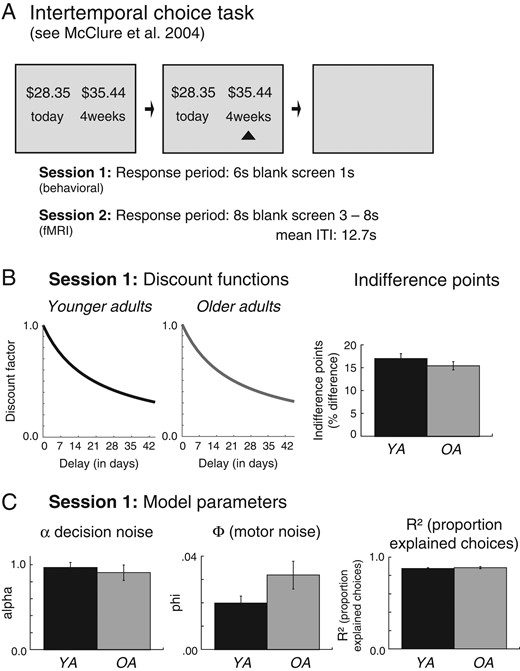 Task, design, and behavioral data from the first (behavioral) session. (A) Schematic figure of the delay discounting task. Participants were asked to make repeated decisions between sooner but smaller and larger but later monetary rewards. (B) Discount functions (left) and IDPs (right) for younger and older adults in Session 1. (C) Model parameters (decision noise, α and motor noise ϵ) as well as model fits (proportion of explained responses) derived by fitting a hierarchical Bayesian model of delay discounting (Vincent 2016) to choice behavior in Session 1.