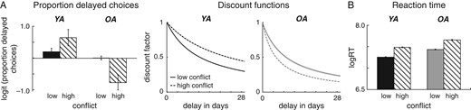 Behavioral data from the second (fMRI) session. (A) Double dissociation between age group and decision conflict in overall choice behavior (proportion delayed options) as well as delay discounting functions in the fMRI session. Older adults (shown in gray) show greater delay discounting under high than low decision conflict (dashed versus solid lines) whereas younger adults (in black) show the reverse pattern (less discounting under conflict). (B) RT (in seconds) as a function of age group and decision conflict. Both, age groups slow down on high compared to low conflict options (dashed versus solid bars). (C) Scatter plots for the correlation between WM and log-transformed discount factors in the high conflict condition in younger adults (shown in black) and older adults (shown in gray). In younger, but not in older adults greater WM performance is associated with lower discount functions under decision conflict.