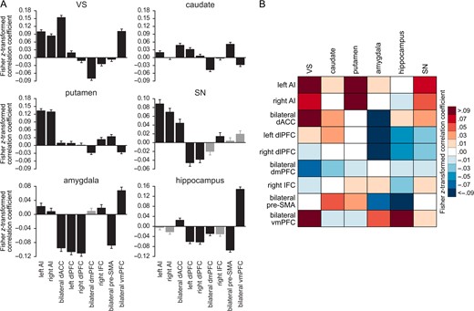 Seed-to-ROI analyses on resting-state functional connectivity of known and potential noninvasive stimulation targets. (A) Results of the post hoc tests on the seed-to-ROI analyses. Seeds that had demonstrated no statistically significant connectivity in the seed-to-whole brain analysis are represented with grey bars. Error bars represent the standard error of the mean. (B) Summary of the connectivity patterns revealed by the seed-to-ROI analyses. Red indicates correlation and blue anticorrelation; darker colors indicate stronger connectivity.
