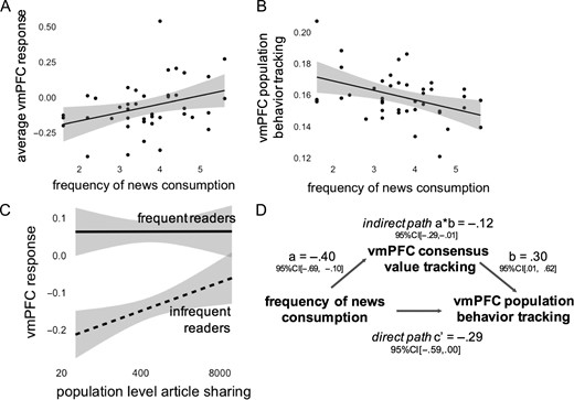 News reading frequency moderated vmPFC tracking of population behavior. (A) Participants who reported frequently reading news in daily life tended to have higher vmPFC responses to the news articles on average (y axis reflects average vmPFC activity). (B) infrequent readers tended to have better vmPFC tracking of population article sharing (y axis reflects vmPFC population behavior tracking). (C) The overall pattern of data indicated that news consumption frequency showed a moderating effect; frequent news readers (top 33%) tended to show high ventromedial prefrontal cortex (vmPFC) responses across all articles, whereas infrequent readers (bottom 33%) tended to show high vmPFC only to articles that would be heavily shared. (D) The person-to-person relationship between news reading and better vmPFC tracking of population sharing was mediated by better vmPFC tracking of consensus value ratings. See also Supplemental Figure S4.