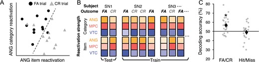 Across-subject decoding of subsequent memory outcomes. (A) Schematic of the across-subject classification approach. Scatterplot shows false alarm (FA) and correct rejection (CR) trials in a simplified 2D space where the x and y axes correspond to item reactivation in ANG and category reactivation in ANG, respectively. Each data point on the scatterplot represents a retrieval practice trial of a picture (averaged across repetitions). The data points were randomly selected from the actual data of an example subject such that the same number of FA (black circles) and CR trials (gray triangles) were included. The dotted line represents a hypothetical boundary that discriminates subsequent FA versus CR trials based on the strength of item and category reactivation. For the actual analysis, 6 total features were used: category and item reactivation for each of the 3 ROIs (ANG, MPC, VTC). (B) Schematic of the leave-one-subject-out cross-validation procedure. For each iteration, the classifier was trained on the pooled data from all but one subject and tested on the left-out subject (in this example, SN1). Each training and test pattern consisted of 6 features: category and item reactivation strength from the 3 ROIs (shown as colored boxes). (C) Overall classification accuracy of subsequent FA versus CR trials (left column) and transfer of the same classifier to Hit versus Miss trials (right column). For the Hit versus Miss decoding, FA and CR classifier “guesses” were considered correct if they occurred on Hit and Miss trials, respectively. This analysis controlled for the classifier predicting subsequent responses (see Results). Black dots represent mean decoding accuracy (averaged across subjects, or iterations). Gray dots represent mean accuracy for each subject (averaged across multiple iterations, each with a random and balanced selection of FA and CR trials). Statistical significance reflects difference from chance, as determined from randomization tests. Error bars = SEM across subjects, *P < 0.05.