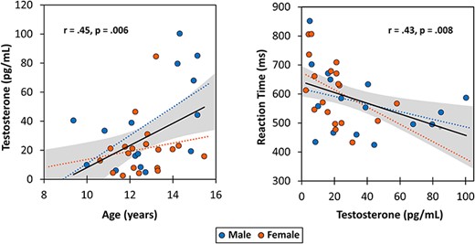 Correlations between age, endogenous testosterone, and reaction time for the whole sample. (Left) A significant positive correlation between age and testosterone. (Right) A significant negative association between testosterone and average reaction time for the visuospatial processing task. Solid black lines indicate correlations for the whole sample. Gray bands represent 95% confidence intervals for all participants. Male (blue) and female (red) data plotted separately, although these correlations did not significantly differ between the sexes (age and testosterone: P = 0.412; testosterone and reaction time: P = 0.542).