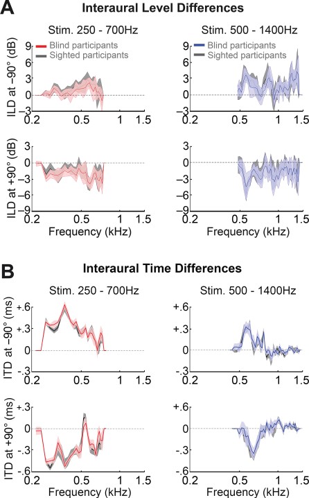 Interaural level and time differences (ILDs and ITDs, respectively) in the binaural recordings of sighted and blind participants. Plotted are the average ILD (A) and ITD (B), for the group of blind participants and the group of sighted participants. Red lines indicate the average for stimuli of blind participants in the range of 250–700 Hz; and blue lines, for stimuli of blind participants in the range of 500–1400 Hz. ILDs and ITDs for stimuli of the sighted participants are plotted in black. Shaded areas depict the SD.