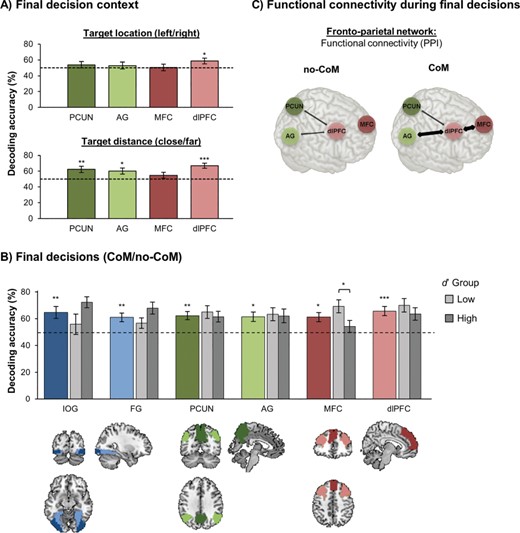 Decoding results and functional connectivity during final decision period. (A) Decoding decision context during final decisions in fronto-parietal ROIs. Mean decoding accuracies (±1 SEM) for location of the chosen target (top row) and target distance condition (bottom row). *P < 0.05/4, **P < 0.01/4, ***P < 0.001/4. (B) Mean decoding accuracies (±1 SEM) for CoM/no-CoM decisions. *P < 0.05/6, **P < 0.01/6, ***P < 0.001/6. (C) Functional connectivity during final decisions. Schematic illustrating differences in connectivity between fronto-parietal ROIs for CoM/no-CoM trials.