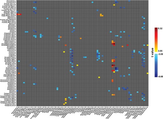 The matrices of differences in effective connectivity between schizophrenia patients and controls. The axes are the AAL2 areas, shown in their numbered order and with their names in Supplementary Table S1. The effective connectivity matrix has the index j for the columns and the index i for the rows. The matrix is thus non-symmetric, and the effective connectivity is always from j to i. The effective connectivity between any pair of links is shown in one direction in the upper right of the matrix, and in the opposite direction in the lower left.