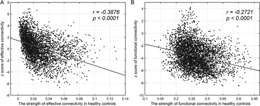 (A) The differences in effective connectivities (measured by the z score) in schizophrenia as a function of their strength in healthy controls. The links included are those that meet the two criteria used elsewhere, of a value for the EC > 0.03, and significantly different between patients and controls. (B) The differences in functional connectivities for the same links as in A in schizophrenia as a function of their strength in healthy controls. The links included are the same as those in A. Linear regression lines are shown for convenience, and provide evidence for a negative correlation between the difference in effective or FC in schizophrenia, and the strength of the effective connectivity.