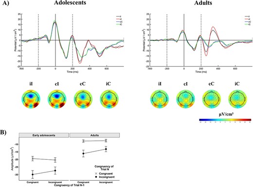 Event-related activation in the time domain. (A) Event-related potentials (ERPs) at electrode FCz as a function of previous trial congruency and current trial congruency in the 2 age groups. On both figures the first dashed line indicates the onset of the distractors, the bold line at time 0 the onset of the target, and the second dashed line the offset of both the target and distractors. Scalp maps show mean amplitude calculated from a 30-s time window around the group-specific grand-average peak latency (290 ms for adults, 300 ms for adolescents). (B) The effect of congruency as a function of previous trial congruency, or the CSE, on mean amplitude at electrode FCz in the time domain. Note that these are negative values. Error bars represent ±1 SE.