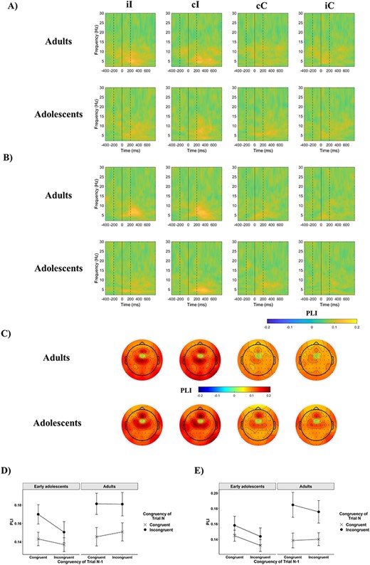 Event-related phase-based connectivity. (A,B) PLI values between electrode FCz and electrodes F6 (A) and F5 (B) as a function of previous trial congruency and current trial congruency in the 2 age groups. On both figures, the first dashed line indicates the onset of the distractors, the bold line at time 0 the onset of the target, and the second dashed line the offset of both the target and distractors. (C) Scalp topography of mean ISPC between electrode FCz and all other electrodes, across 4–7 Hz and between 0 and 500 ms. (D,E) The effect of congruency as a function of previous trial congruency, or the CSE, on mean theta PLI between electrode FCz and electrodes F6 (D) and F5 (E). Error bars represent ±1 SE.