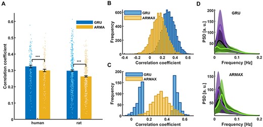 Comparison of different methods’ prediction results. (A) Mean prediction scores of all in-house human and rat vessel signals obtained using the best GRU and ARMAX models. Significantly higher scores (paired-sample t-test, phuman = 8.9*10–9, prat = 1.9*10–20) obtained by the RNN than ARMAX in both human (CCGRU = 0.32 ± 0.01; CCARMAX = 0.30 ± 0.01; mean ± SEM) and rat cases (CCGRU = 0.30 ± 0.01; CCARMAX = 0.26 ± 0.004; mean ± SEM). (B) GRU and ARMAX histograms of prediction scores of 8024 single-hemisphere V1 ROI signals extracted from HCP data. ARMAX predictions are much worse than those of the GRU. (C) GRU scores of sessions with the 5% best and worst predictions obtained by the both methods. The groups show little overlap. (D) Mean PSDs of time courses whose predictions obtained the bottom 5% (green) and top 5% (violet) scores (top—GRU; bottom—ARMAX). Shaded areas show SD. ARMAX shows less sensitivity to low-frequency power compared to the RNN.