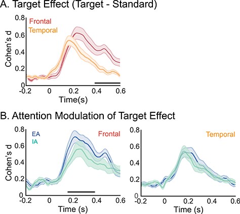 Attentional modulation of target effects. A) Mean effect size traces of the target effect (indexing difference between target and standard tones, irrespective of attention states) of the channels that loaded highly onto the first principal component are shown separately for each region (with SE shown in shaded area). Frontal electrodes showed a larger target effect than temporal electrodes. Black horizontal line indicates time points of significance. B) Target effects are also shown separately for frontal electrodes (left), and temporal electrodes (right). Mean target effect size traces (and SE shown in shaded area) averaged separately across frontal and temporal electrodes are shown for EA (blue) and IA (green). Frontal electrodes showed a larger target effect during EA relative to IA, with time points of significance denoted by the black horizontal line. Temporal channels did not show attentional differences.