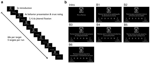In-scanner stimulus presentation. (a) At the beginning of each sequence, the target face was presented with an introductory sentence (“This is Thomas”) for 2 s. Next, the face was presented with a sequence of 6 behaviors, with jittered fixation (2, 4, or 6 s) between each face-behavior presentation. (b) For each behavior, participants rated the target’s trustworthiness on a scale from 1 (least trustworthy) to 7 (most trustworthy).