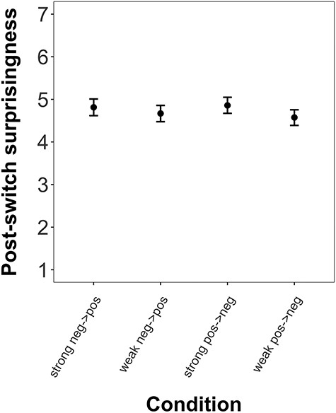 Mean surprisingness ratings for postswitch behaviors, for each sequence type. Error bars indicate 95% CIs.
