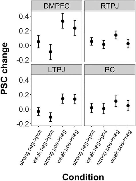 Mean changes in PSC from preswitch behaviors to postswitch behaviors, for each ROI and sequence type. Error bars indicate 95% CIs.