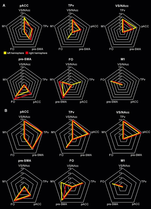 Connectivity fingerprint of each area studied, expressed via radar graphs in six individual maps for each dataset. In A and B, the averaged streamlines obtained from the subjects of our and HCP dataset, respectively. Only the tracts in which at least half of the subjects have consistent connections were shown, the left and right hemispheres were shown in yellow and red, respectively.