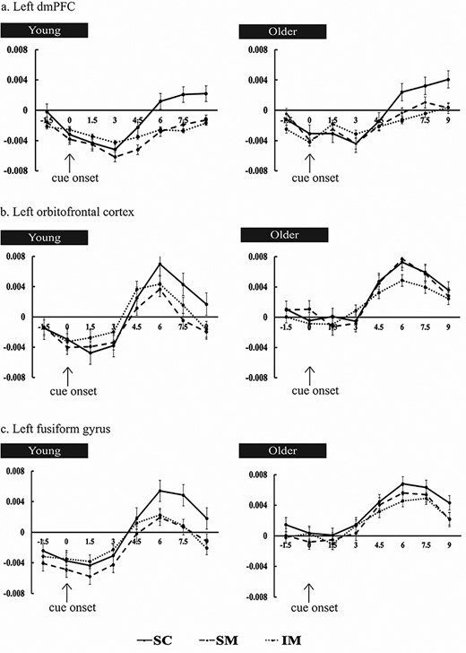 Time-courses of the prestimulus subsequent memory effects for young (left panel) and older (right panel) adults in (a) left dmPFC, (b) left orbitofrontal cortex, and (c) left fusiform gyrus. Signal amplitude is in arbitrary units. Time (in seconds) is plotted on the x axis, with time 0, marked by the arrows, indicating onset of the task cue.