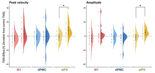 Group effects of online rTMS on tapping performance: TMS effects in healthy controls (light colors) and patients (dark colors) on tapping velocity and amplitude visualized by means of raincloud plots (Allen et al. 2019). The error bars indicate 95% confidence intervals around mean group effects for online rTMS over M1 (red), dPMC (blue), and aIPS (yellow). *P < 0.05