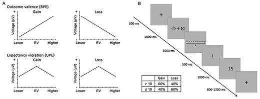 (A) Schematic responses of feedback-related potentials with respect to RPE and UPE encoders. The upper panel represents RPE, which proposes that the feedback-related potentials should be more negative for worse-than-expected outcomes. The lower panel represents UPE, which argues that the feedback-related potentials may become more negative with the increasing deviation of expectation regardless of the outcome valence. “EV” denotes the expected value. The right side of the horizontal axis represents the higher-than-expected feedback; the left-side signals the lower-than-expected feedback. (B) Schematic of experimental procedure. The time course of one trial is designated; the feedback contingencies associated with high- and low-value shapes are illustrated.