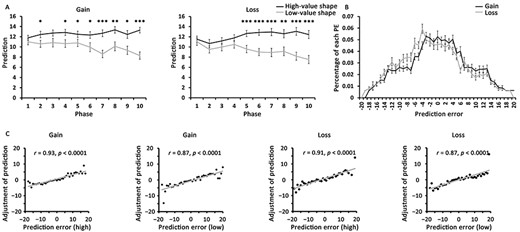 Behavioral results of Experiment 1. (A) Development of participants’ expected values for high- and low-value shapes throughout the block. Their predictions were divided into 10 phases (four trials per phase) on each block. In both domains, the participants progressively discriminated between the high- and low-value shapes as the task continued. (B) describes the PE distribution. It shows approximately normal distributions. (C) Correlations between the adjustment size of prediction (predictionN − predictionN − 1) and the PE of trial N − 1 for high- and low-value shapes. The scatterplots illustrate the across-subjects correlations. The error bar denotes standard errors. * denotes P < 0.05, ** denotes P < 0.01, and *** denotes P < 0.001.