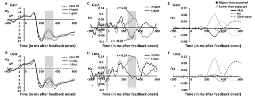 Event-related potential (ERP) results of Experiment 1 at the fronto-central (FCz) site. The ERPs are plotted separately for gain (A) and loss (B) domains. In both domains, there were apparent negative-going waves within the 240–340-ms time window (shaded area). The correlation waveforms for gain (C) and loss domains (D). We calculated the Pearson correlation coefficient between the trial-wise PE and waveform and generated correlation waveforms that represented PE encoding strength. The principal components analysis (PCA) factors extracted from the preceding correlation waveforms for gain (E) and loss domains (F). All factors are denoted in unit r against time and plotted separately for higher- and lower-than-expected feedback.