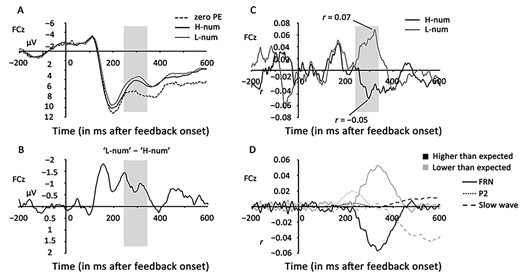 Event-related potential (ERP) results of Experiment 2 at the fronto-central (FCz) site. (A) shows apparent negative-going waves within the 240–340-ms time window (shaded area). (B) describes the negativity produced by subtracting the waveform of H-num from that of L-num within the 240–340-ms time window (shaded area). (C) shows the single-trial Pearson correlations between the trial-wise PE and feedback-related potentials. Significant correlations were observed within the 240–340-ms time window (shaded area). (D) shows the principal components analysis (PCA) factors extracted from the preceding correlation waveforms. All factors are denoted in unit r against time and plotted separately for higher- and lower-than-expected numbers.