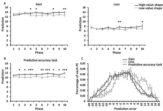Development of participants’ expected values for high- and low-value shapes throughout the block in Experiment 3. In both valence blocks (A) and the predictive-accuracy task (B), the participants progressively discriminated between the two shapes as the task progressed. (C) reflects approximately normal distributions of PEs for gain, loss, and the predictive-accuracy task in Experiment 3. The error bar denotes standard errors, * denotes P < 0.05, ** denotes P < 0.01, and *** denotes P < 0.001.
