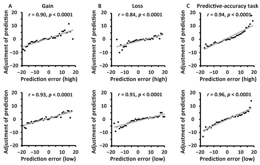 Correlations between the adjustment size of prediction (predictionN − predictionN − 1) and PE of trial N − 1 for high- and low-value shapes in Experiment 3. The scatterplots show across-subjects correlations for gain (A), loss (B), and the predictive-accuracy task (C).