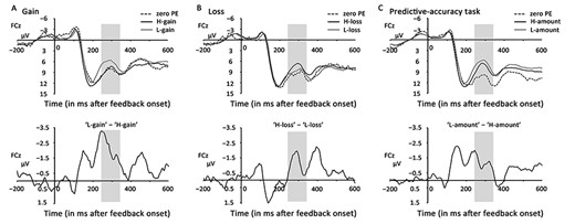 Event-related potential (ERP) results in Experiment 3 at the fronto-central (FCz) site within the 240–340-ms time window (shaded area). (A) describes apparent negative-going waves in the gain domain; a significant negativity was revealed by subtracting the waveform of H-gain from that of L-gain. (B) describes apparent negative-going waves in the loss domain; a significant negativity was found by subtracting the waveform of L-loss from that of H-loss. (C) describes apparent negative-going waves in the predictive-accuracy task; a significant negativity was found by subtracting the waveform of H-amount from that of L-amount.