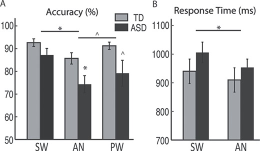 Behavioral performance for TD and ASD groups. A) percent accuracy and B) RTs (mean ± standard errors) are shown for each word condition. Only SW and AN required a response, whereas responses were withheld to PW. *P < 0.05; ^P < 0.07.