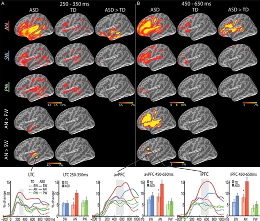 Group average maps and time courses of event-related theta source power during 250–650 ms. In (A) 250–350 ms and (B) 450–650 ms time windows, greater theta was observed to the cognitively demanding AN words in the ASD than TD group in the LTC and left avPFC/iPFC, respectively. The vertical light-shaded bars denote the time window applied to the ROI statistical analysis. *P < 0.05.