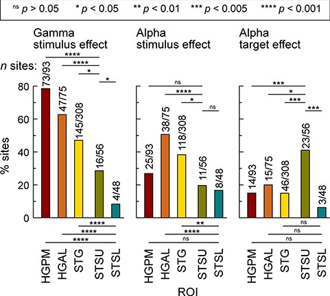 Prevalence of gamma and alpha stimulus effect (left and middle column, respectively) and alpha target effect (right column) across the five ROIs. Bar heights indicate the proportion of sites within each ROI that exhibited a significantly greater gamma response or alpha suppression to nontarget words versus complex tones (stimulus effect) or a significantly greater alpha suppression to target versus nontarget words (target effect). Numbers above the bars present the site counts (number of sites with significant effect/total number of sites in the ROI). Statistical significance of differences between ROIs was established using Fisher exact tests.