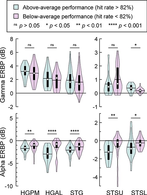 Relationship between iEEG responses to word stimuli and performance in the semantic categorization task. Distribution of gamma and alpha ERBP (top and bottom panels, respectively) in response to monosyllabic words across sites in all ROIs, plotted separately for subjects with above-average (target hit rate >82%; N = 11) and below-average (target hit rate <82%; N = 11) performance in the semantic categorization task (teal and magenta, respectively). In each violin plot, circle denotes the median, horizontal line denotes the mean, bar denotes Q1 and Q3, and whiskers show the range of lower and higher adjacent values. Statistical significance of differences was established using Wilcoxon rank sum tests. Different y-scales are used for auditory cortex and STS to better visualize the smaller responses in STSU and STSL.