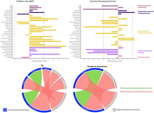 Associations between neurobehavioral outcomes and structural connectivity in the AgCC and TDC groups based on the PLSC analysis. Neurobehavioral weights are specific to each group, while brain connectivity weights are common to both the AgCC and TDC groups. Diverging graphs show bootstrap ratio z-scores (x-axis) for each neurobehavioral measure (y-axis); neurobehavioral measures are colored by domains. Neurobehavioral measures with an absolute bootstrap ratio z-score above or equal to 3, indicated by a dash-dotted line on the graph, yield a robust contribution to the component. Circular graphs show robust bootstrap ratio z-scores (absolute bootstrap ratio z-scores above or equal to 3) for FA and number of streamlines lobewise in inter- and intrahemispheric connectivity. Original saliences as well as their bootstrap-estimated standard deviations and bootstrap ratio z-scores for all neurobehavioral and connectivity measures are reported in Supplementary Table S12.