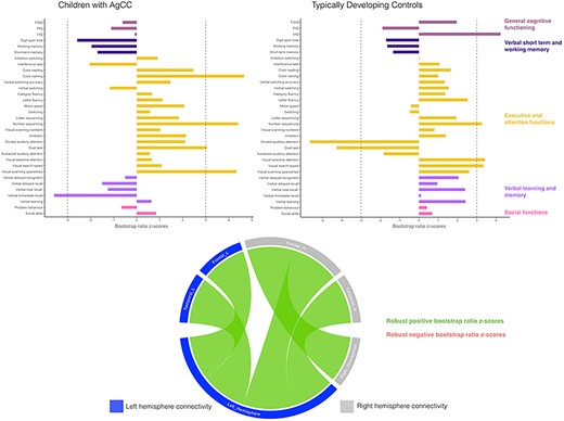 Associations between neurobehavioral outcomes and functional connectivity in the AgCC and TDC groups based on PLSC analyses. Neurobehavioral weights are specific to each group, while brain connectivity weights are common to both the AgCC and TDC groups. Diverging graphs show bootstrap ratio z-scores (x-axis) for each neurobehavioral measure (y-axis). Bootstrap ratio z-scores above or equal to 3 specify by a dash-dotted line on the graph and indicate a robust positive correlation; bootstrap ratio z-scores below or equal to −3 specify by a dash-dotted line on the graph and indicate a robust negative correlation. Circular graphs show robust bootstrap ratio z-scores for FC lobewise in inter- and intrahemispheric connectivity; left regions and left hemisphere are in dark blue, right regions and hemisphere are in gray, positive robust correlations are indicated in green and negative robust correlations are indicated in orange at P < 0.01. Salience, bootstrap-estimated standard deviations, and bootstrap ratio z-scores for all neurobehavioral and connectivity measures are reported in Supplementary Table S13.