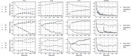 Alpha values of different layers under different initializations. Assistant task training shown in the first row was initialized with ${\alpha}_D=1$ and${\alpha}_G={\alpha}_A=0$, while in the second row was initialized with${\alpha}_D={\alpha}_G={\alpha}_A=0.33$. Figures of the third row show alpha values randomly initialized.