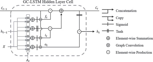 GC-LSTM hidden cell in detail. Each cell has two sources of input, the present (${A}_t$ and$X$) and the recent past (${h}_{t-1}$ and${C}_{t-1}$). Output sequence $\{{h}_t|t=1,2,\dots T\}$ was then treated as feature maps for following layers.