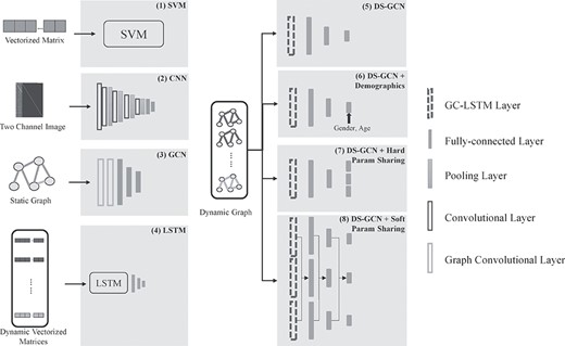 Schematic representations of all methods for ablation study. It should be noted that for every layer in our comparison, batch normalizations and ReLU activations were contained.