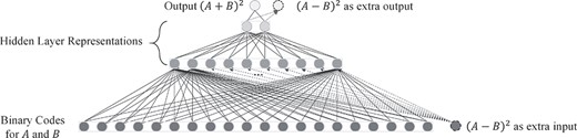 Network design for synthetic experiment to illustrate the effectiveness of assistant task learning. The classification model is composed of three fully connected layers. Number of node here represents the dimension of features.