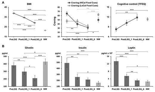 LSG-induced changes in BMI, peripheral hormones, and behaviors. (A) BMI showed sustained reduction across the three points and a trend toward the level of the NW group. Craving for HiCal food-cues also showed continued decreases across the three time points. Cognitive control showed sustained increases across the three time points and was equivalent to that in NW group at PostLSG_6. (B) Ghrelin, insulin, and leptin showed sustained decreases across the three time points, and insulin and leptin were equivalent to those in NW group at PostLSG_6. Notes: LSG, laparoscopic sleeve gastrectomy, BMI, body mass index, NW, normal weight, HiCal, high-calorie, LoCal, low-calorie; PreLSG, obese patients who received MRI scan before surgery; PostLSG_1, obese patients who received MRI scan at 1 month after surgery; PostLSG_6, obese patients who received MRI scan at 6 months after surgery.