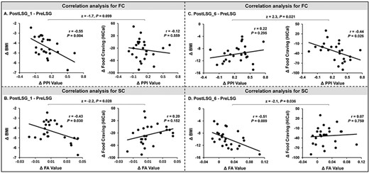 Correlations between functional/structural connectivity and behavioral measures at PostLSG_1 and PostLSG_6. (A) LSG-related increases in FC between the right DLPFC and pgACC showed a negative correlation with reduction in BMI but not with reduced craving for HiCal food-cues at PostLSG_1. (B) Increases in SC in the right DLPFC-ACC showed a negative correlation with reduction in BMI but not reduced craving for HiCal food cues at PostLSG_1. The correlation slopes for reduction in HiCal food cues and BMI were significantly different. (C) LSG-related increases in FC between the right DLPFC and pgACC showed a negative correlation with reduction in craving for HiCal food-cues but not reduced BMI at PostLSG_6. (D) Increases in SC in the right DLPFC-ACC showed a negative correlation with reduction in BMI but not reduced craving for HiCal food cues at PostLSG_6. The correlation slopes for reduction in HiCal food-cues and BMI were significantly different. Notes: BMI, body mass index; PreLSG, obese patients who received MRI scan before surgery; PostLSG_1, obese patients who received MRI scan at 1 month after surgery; PPI, psychophysiological interaction; FA, fractional anisotropy.