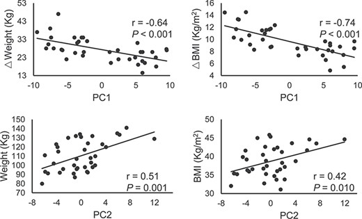 Correlation analysis between behavioral measurements and PCs. Abbreviations: PC, principal component; BMI, body mass index.
