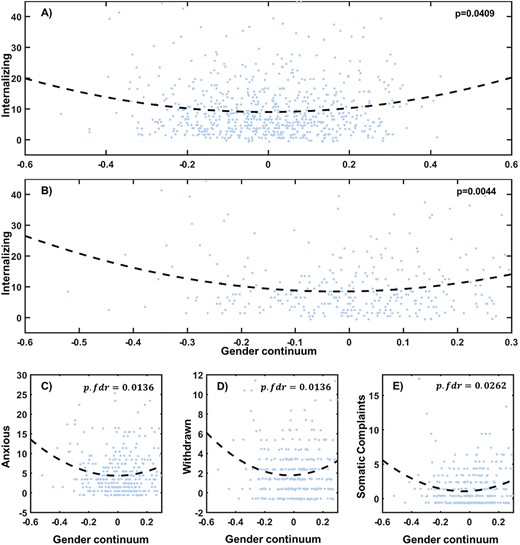 Behavioral association of the brain gender continuum. Scatter plot of the brain gender continuum score and the internalizing symptom score among (A) all participants; (B) male participants, from the HCP data set showed a U-shape relationship. The internalizing score reached its minima at a gender continuum score about 0.4922 and 0.6099, respectively. The scatter plots of the subscales of the internalizing symptom also showed a U-shape relationship, including anxious score (C), withdrawn score (D), somatic complaints (E). Residual of the brain gender continuum, as well as internalizing symptoms controlling mean FD, sex, age and headedness are plotted in the figure.