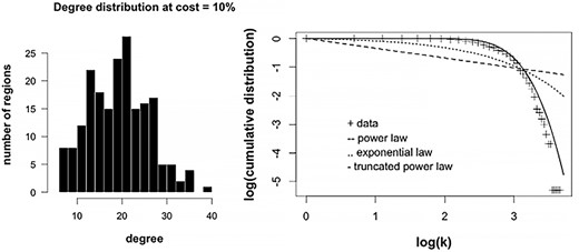 Degree distribution of fetal RSNs. Right tailed distribution at cost (edge density) = 10% is shown (left). A few nodes that have high degree occupy the right side of the distribution. Right show log–log plots of degree vs cumulative distribution; different model fits are presented with truncated power law showing the best fit.