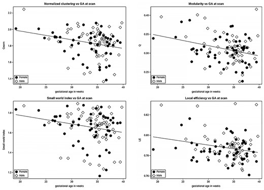 Normalized clustering, modularity, small world index (σ), and local efficiency decrease with advancing gestational age. Males (dot); females (diamond).
