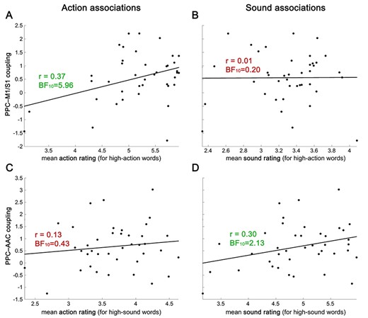 Individual functional coupling between multimodal left PPC and M1/S1 during action knowledge retrieval (PPI t-value for high > low action words during action judgments) predicted participants’ personal action associations (A) but not sound associations (B) for action-related words. Conversely, functional coupling between PPC and AAC during sound feature retrieval (PPI t-value for high > low sound words during sound judgments) correlated with participants’ individual sound associations (D) but not action associations (C) for sound-related words.