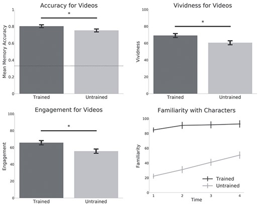 Behavioral results. Bar graphs show memory accuracy for the clips from the trained and untrained shows. Subjective vividness and engagement ratings are also shown. Dashed line indicates chance performance (33%) for the memory test. Stars indicate significance below P < 0.01. The line graph shows familiarity ratings for each show (averaged over the characters in each show) after each set of 5 clips. Familiarity ratings after each set were significantly higher for the trained characters when compared with the untrained characters. Graphs represent means and standard errors.