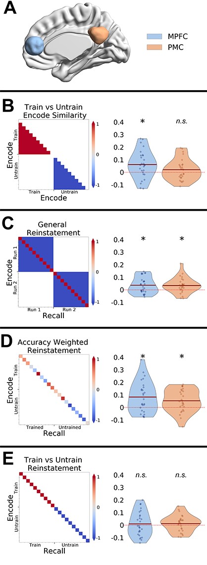RSA analyses in the MPFC and PMC ROIs. (A) ROIs used for the RSA analyses. Rows (B–E): Prediction matrixes and results are show on separate rows of the figure. Note trained and untrained trials were presented in an interleaved manner and were reordered here for clarity. (B) Person knowledge effect on encoding similarity: the contrast identifies whether similarity between clips from the trained show > untrained show. (C) Event-specific memory reinstatement effect: contrast identifies whether similarity between matched encoding-recall pairs (same video clip) > nonmatching encoding-recall pairs (different video clips). (D) Effect of memory accuracy on reinstatement: contrast identified whether memory reinstatement is greater for better-remembered clips. (E) Effect of training on memory reinstatement: contrast identifies whether memory reintatement for the trained show > untrained show. * = P < 0.05, n.s. = nonsignificant.